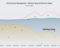 Break your training cycle, learn the benefit of camps