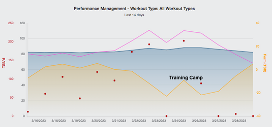 Break your training cycle, learn the benefit of camps