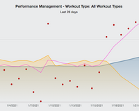 Periodization