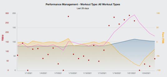 Periodization